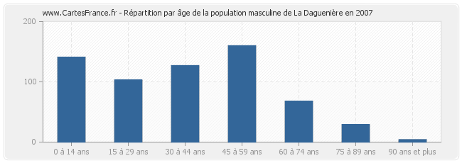 Répartition par âge de la population masculine de La Daguenière en 2007